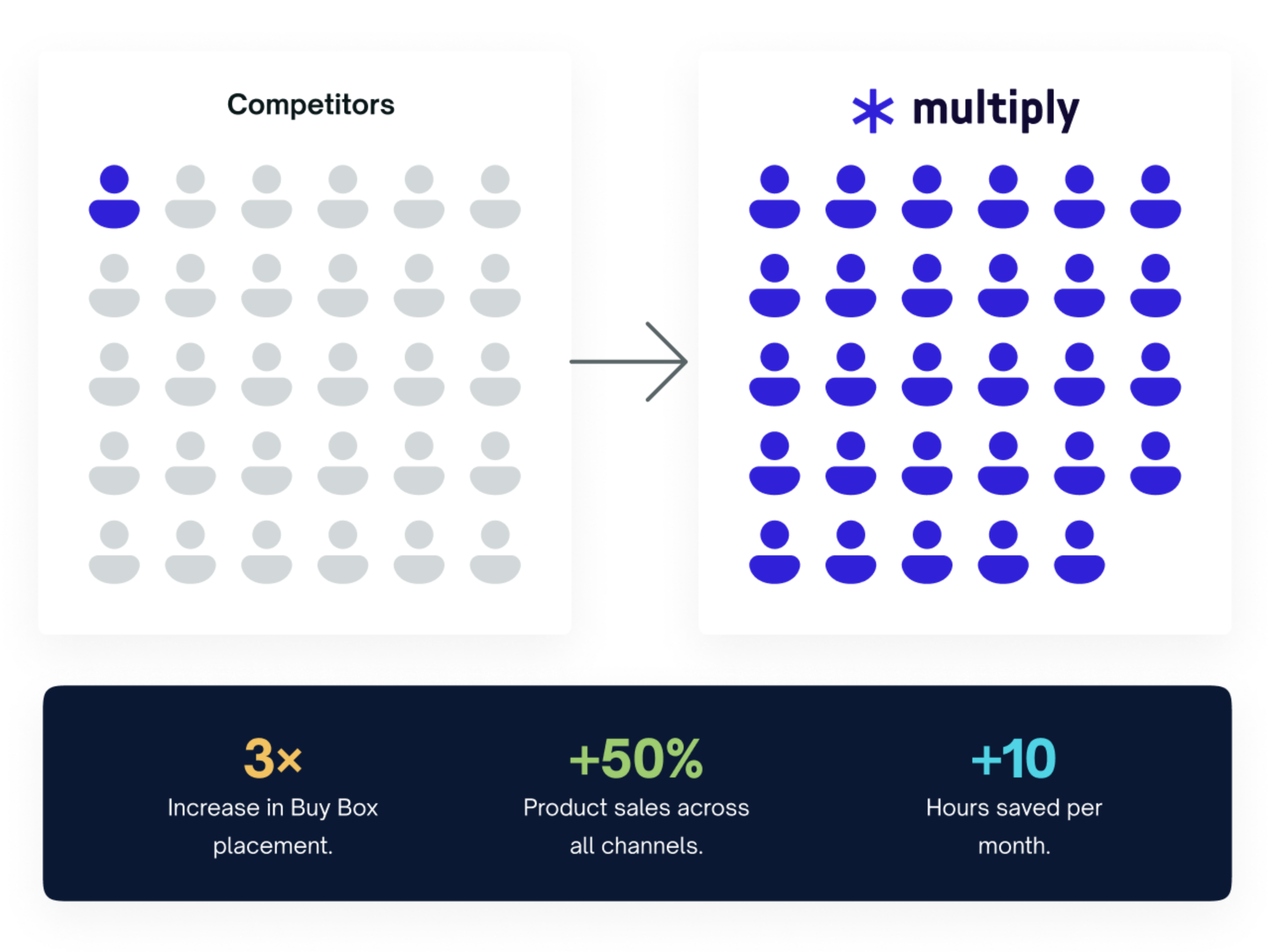 Why Multiply Multiply